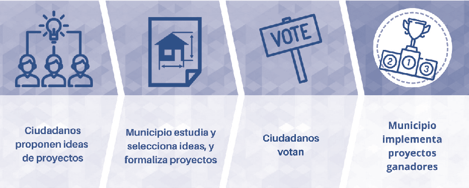 Presupuestos participativos y matchfunding
