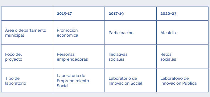 Evolución de coboi lab