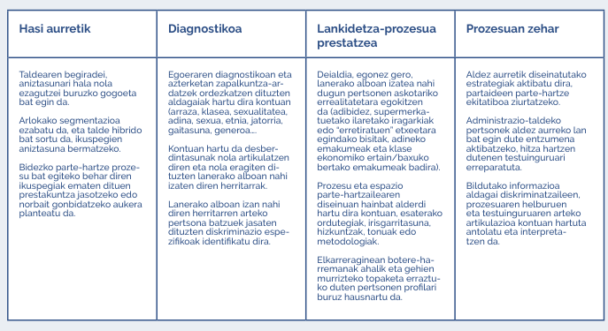 Intersekzionalitaterako checklist-a